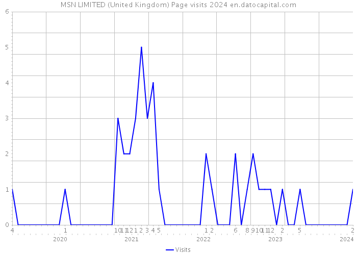 MSN LIMITED (United Kingdom) Page visits 2024 