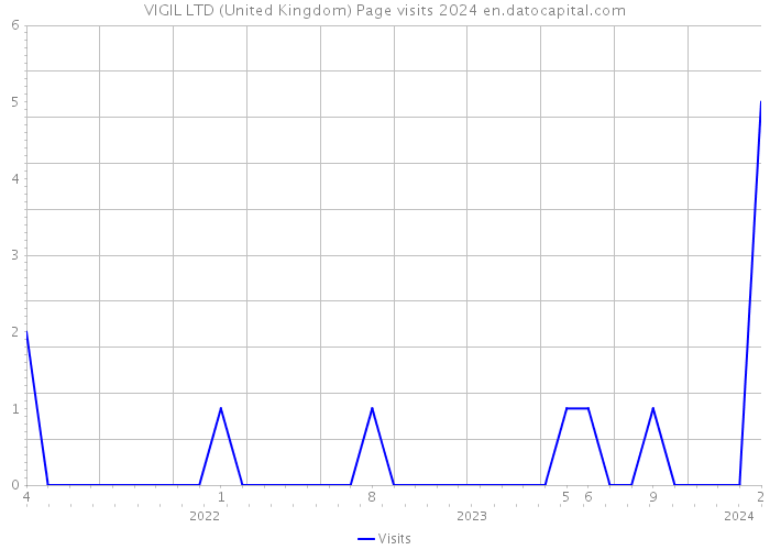 VIGIL LTD (United Kingdom) Page visits 2024 
