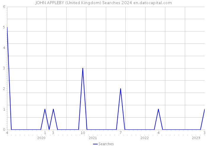 JOHN APPLEBY (United Kingdom) Searches 2024 