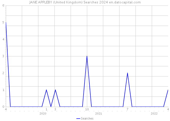 JANE APPLEBY (United Kingdom) Searches 2024 