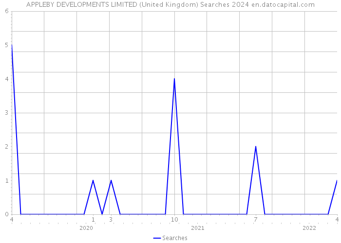 APPLEBY DEVELOPMENTS LIMITED (United Kingdom) Searches 2024 