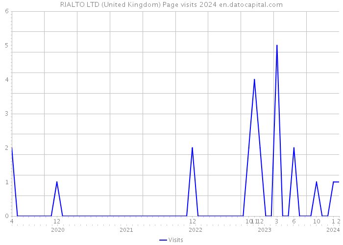 RIALTO LTD (United Kingdom) Page visits 2024 