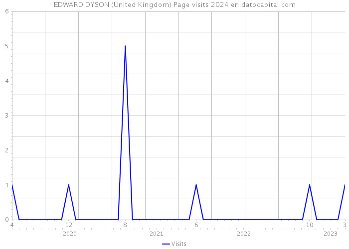 EDWARD DYSON (United Kingdom) Page visits 2024 