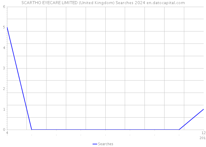 SCARTHO EYECARE LIMITED (United Kingdom) Searches 2024 