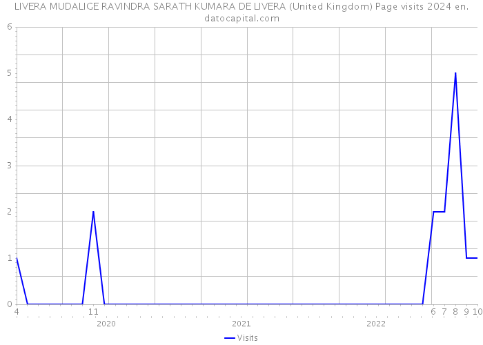 LIVERA MUDALIGE RAVINDRA SARATH KUMARA DE LIVERA (United Kingdom) Page visits 2024 