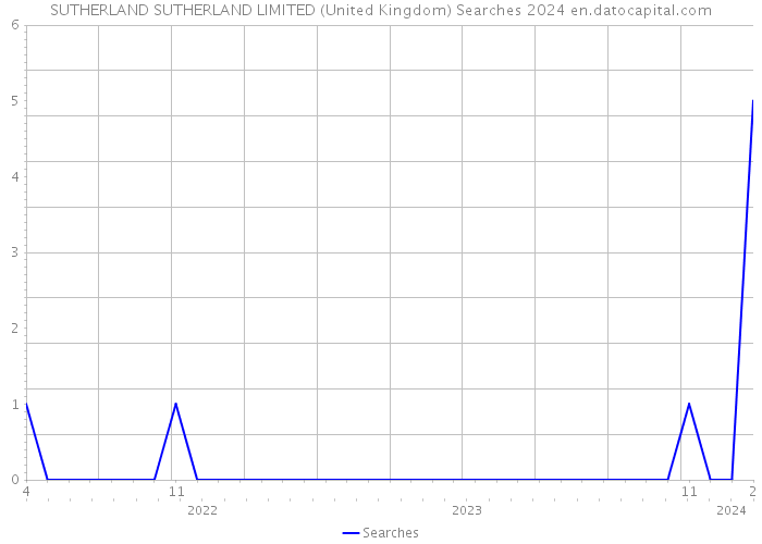 SUTHERLAND SUTHERLAND LIMITED (United Kingdom) Searches 2024 