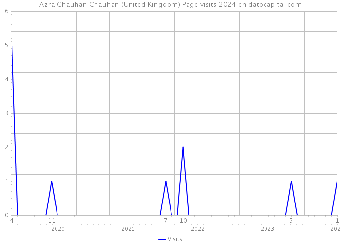 Azra Chauhan Chauhan (United Kingdom) Page visits 2024 