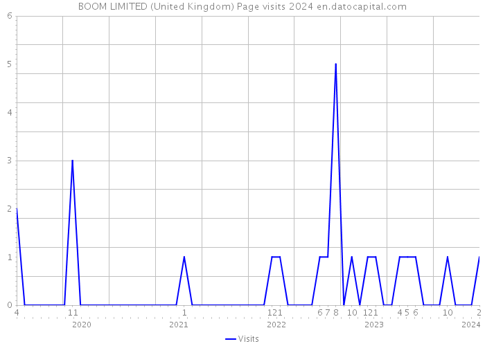 BOOM LIMITED (United Kingdom) Page visits 2024 