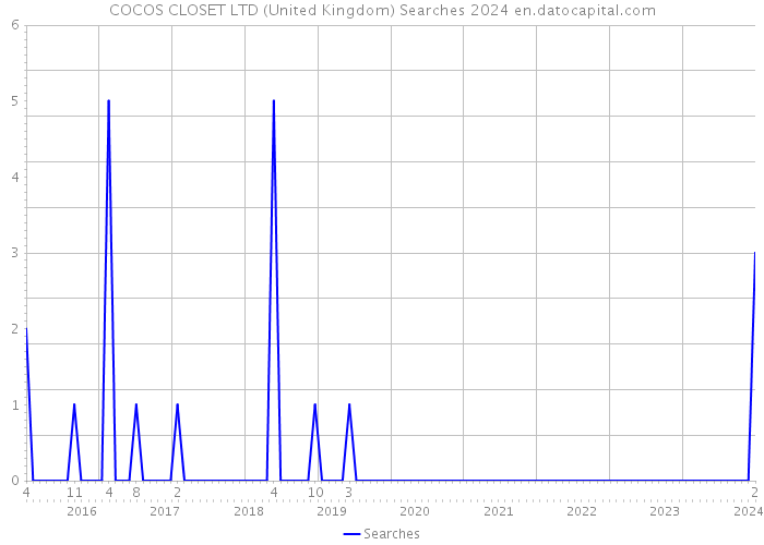 COCOS CLOSET LTD (United Kingdom) Searches 2024 