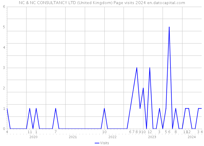 NC & NC CONSULTANCY LTD (United Kingdom) Page visits 2024 