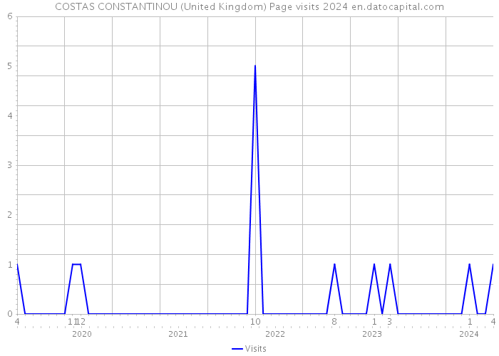 COSTAS CONSTANTINOU (United Kingdom) Page visits 2024 