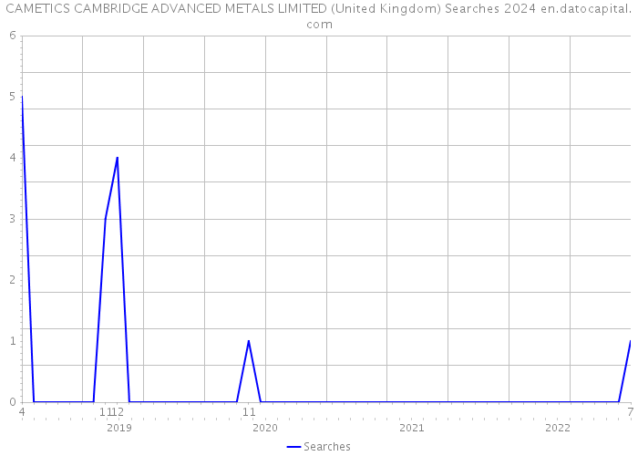 CAMETICS CAMBRIDGE ADVANCED METALS LIMITED (United Kingdom) Searches 2024 