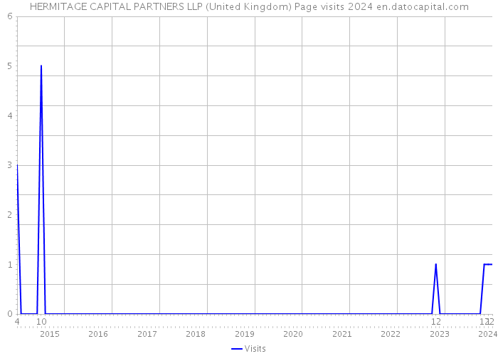 HERMITAGE CAPITAL PARTNERS LLP (United Kingdom) Page visits 2024 
