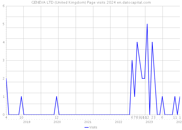 GENEVA LTD (United Kingdom) Page visits 2024 