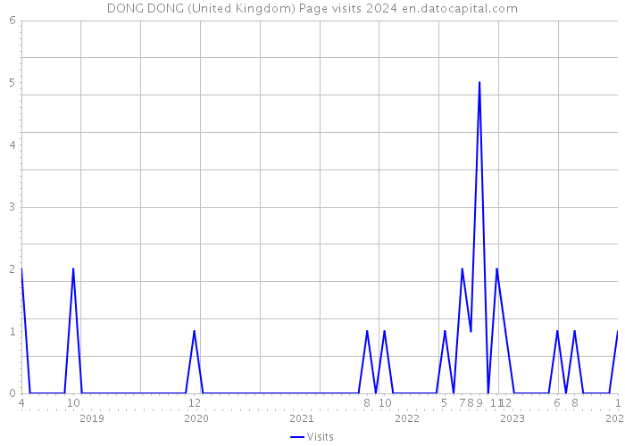 DONG DONG (United Kingdom) Page visits 2024 