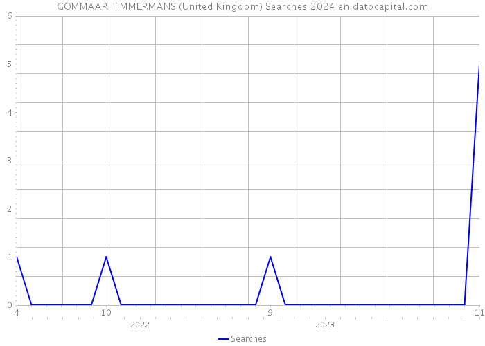 GOMMAAR TIMMERMANS (United Kingdom) Searches 2024 