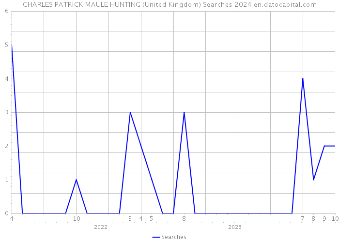 CHARLES PATRICK MAULE HUNTING (United Kingdom) Searches 2024 