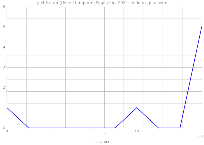 Joel Staton (United Kingdom) Page visits 2024 