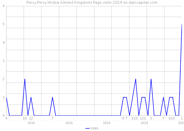 Percy Percy Hodza (United Kingdom) Page visits 2024 