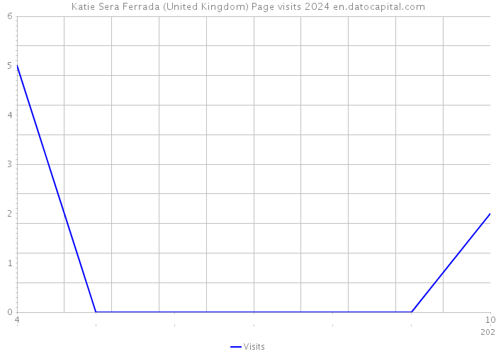 Katie Sera Ferrada (United Kingdom) Page visits 2024 