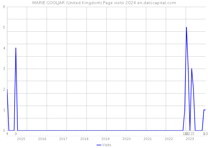MARIE GOOLJAR (United Kingdom) Page visits 2024 