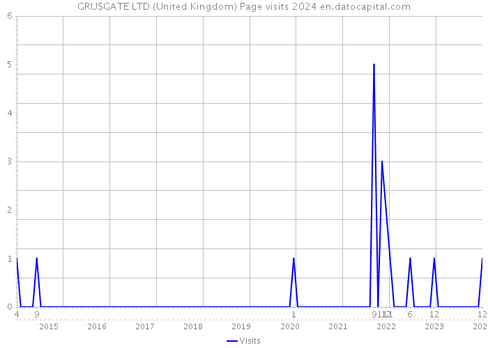 GRUSGATE LTD (United Kingdom) Page visits 2024 