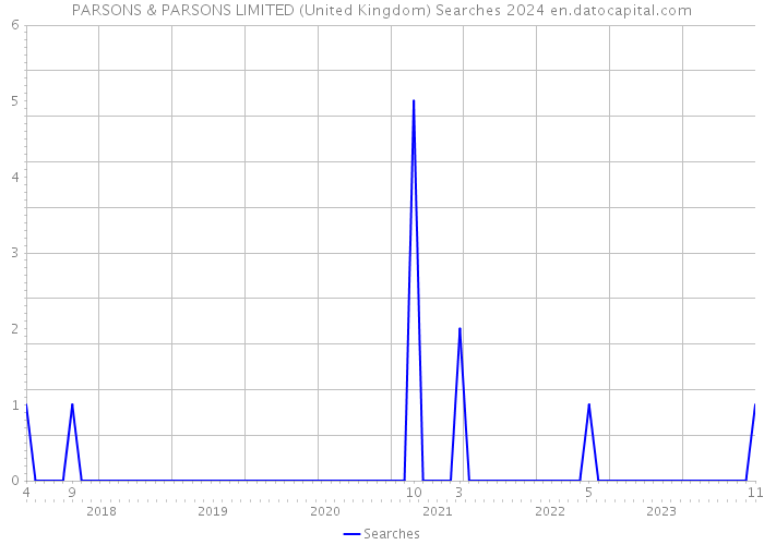 PARSONS & PARSONS LIMITED (United Kingdom) Searches 2024 