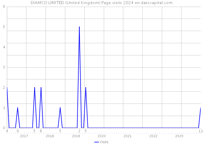 DIAMCO LIMITED (United Kingdom) Page visits 2024 