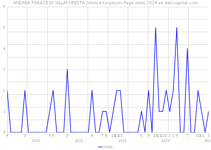 ANDREA FARACE DI VILLAFORESTA (United Kingdom) Page visits 2024 