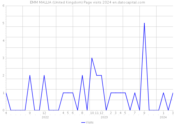 EMM MALLIA (United Kingdom) Page visits 2024 