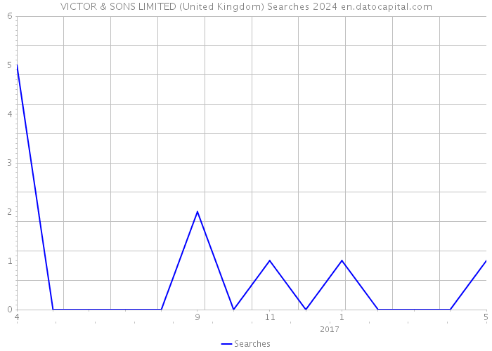 VICTOR & SONS LIMITED (United Kingdom) Searches 2024 