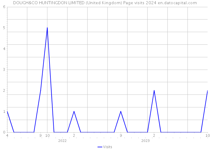 DOUGH&CO HUNTINGDON LIMITED (United Kingdom) Page visits 2024 