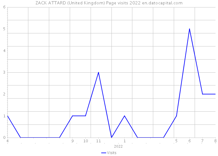 ZACK ATTARD (United Kingdom) Page visits 2022 