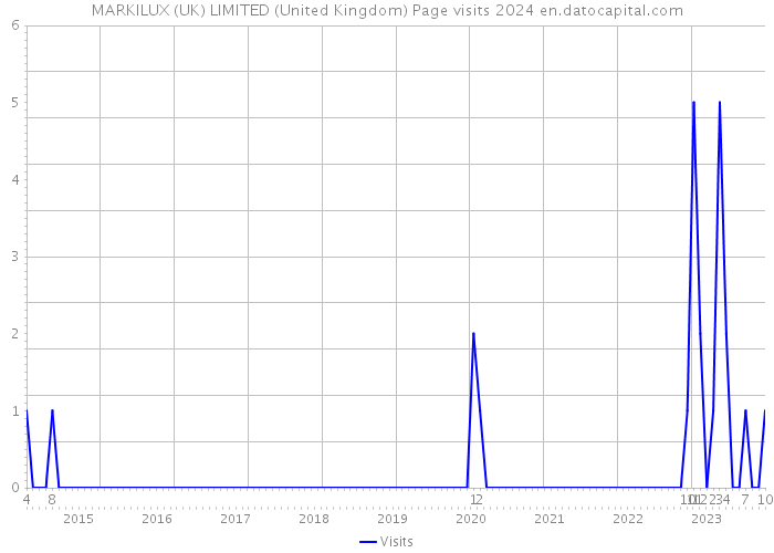 MARKILUX (UK) LIMITED (United Kingdom) Page visits 2024 