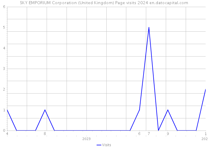 SKY EMPORIUM Corporation (United Kingdom) Page visits 2024 