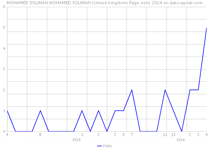 MOHAMED SOLIMAN MOHAMED SOLIMAN (United Kingdom) Page visits 2024 