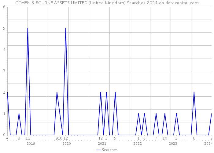 COHEN & BOURNE ASSETS LIMITED (United Kingdom) Searches 2024 
