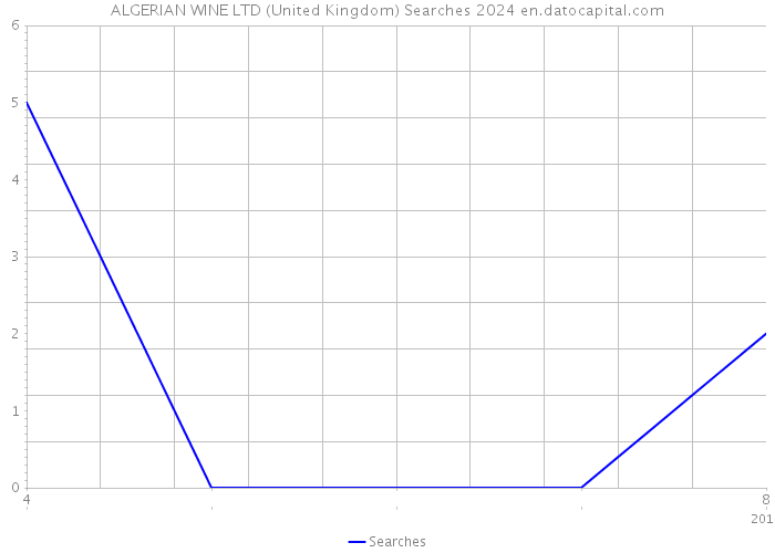 ALGERIAN WINE LTD (United Kingdom) Searches 2024 