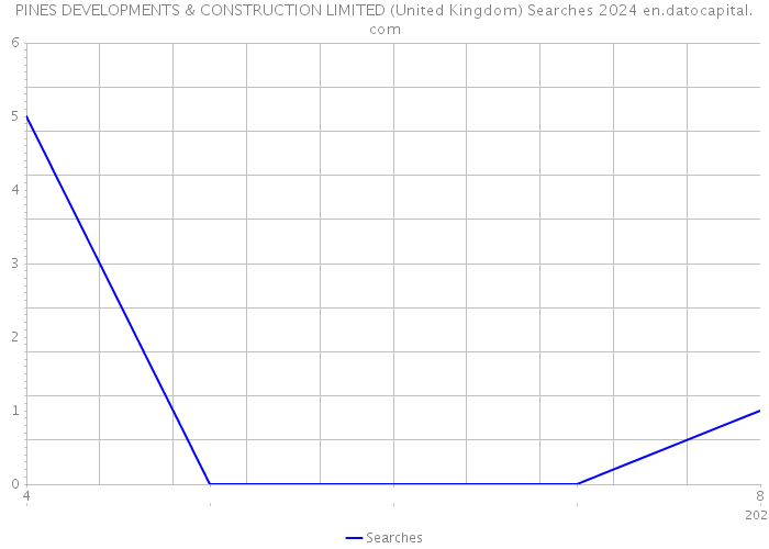 PINES DEVELOPMENTS & CONSTRUCTION LIMITED (United Kingdom) Searches 2024 