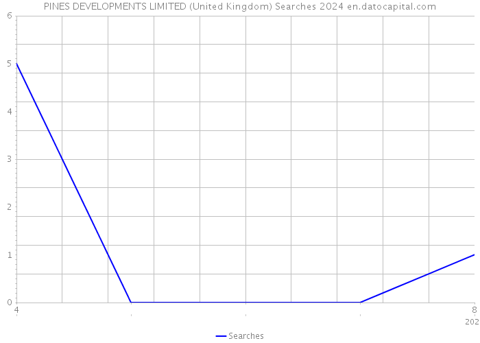 PINES DEVELOPMENTS LIMITED (United Kingdom) Searches 2024 