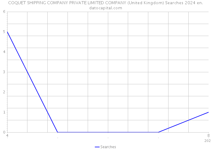 COQUET SHIPPING COMPANY PRIVATE LIMITED COMPANY (United Kingdom) Searches 2024 