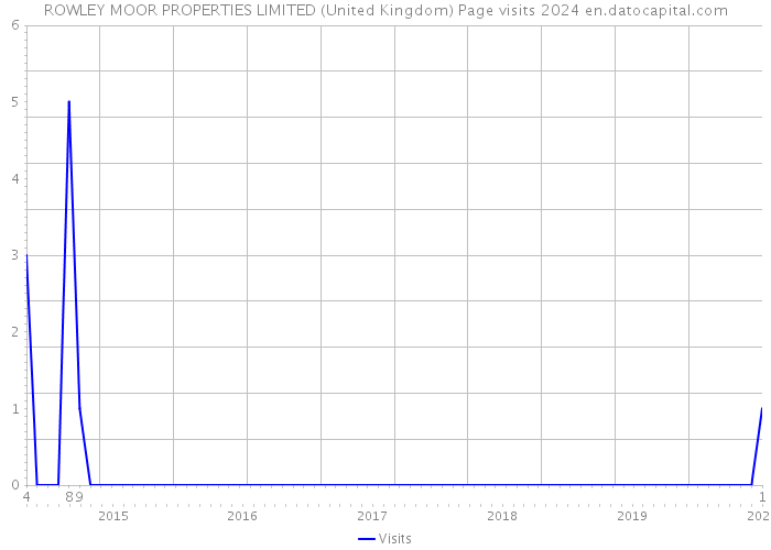 ROWLEY MOOR PROPERTIES LIMITED (United Kingdom) Page visits 2024 