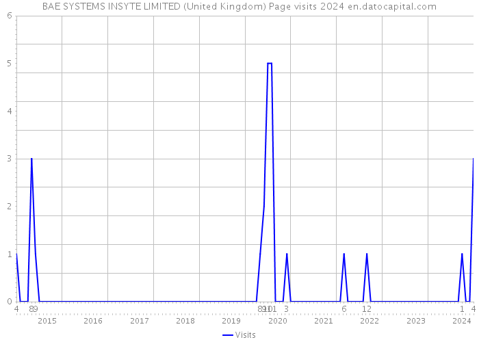 BAE SYSTEMS INSYTE LIMITED (United Kingdom) Page visits 2024 