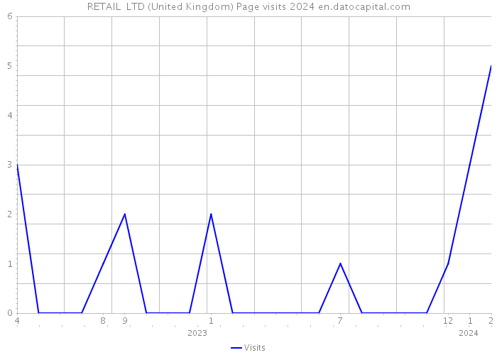 RETAIL+ LTD (United Kingdom) Page visits 2024 