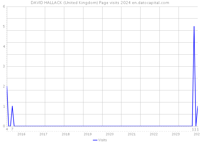 DAVID HALLACK (United Kingdom) Page visits 2024 