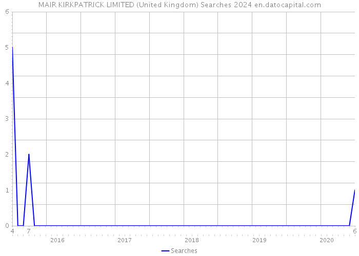 MAIR KIRKPATRICK LIMITED (United Kingdom) Searches 2024 