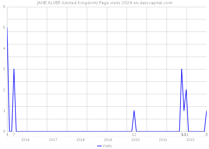 JANE ALVER (United Kingdom) Page visits 2024 