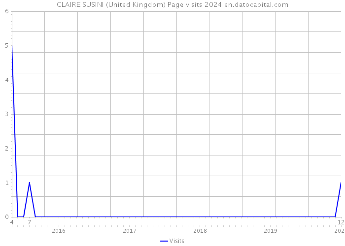 CLAIRE SUSINI (United Kingdom) Page visits 2024 