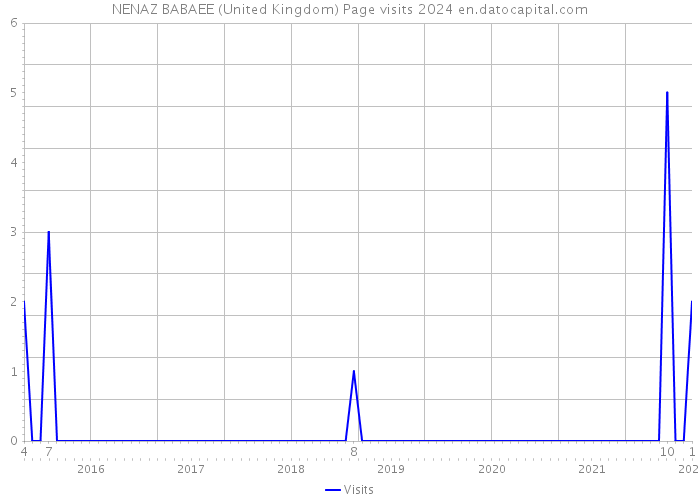 NENAZ BABAEE (United Kingdom) Page visits 2024 