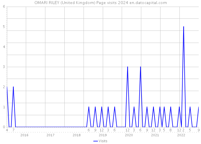 OMARI RILEY (United Kingdom) Page visits 2024 